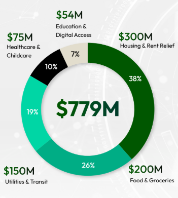 $779M distribution chart